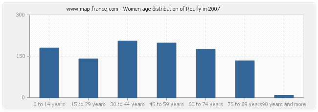 Women age distribution of Reuilly in 2007