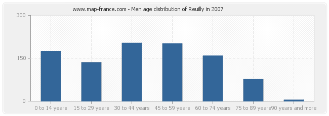 Men age distribution of Reuilly in 2007
