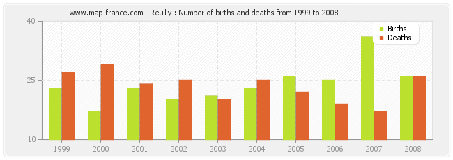 Reuilly : Number of births and deaths from 1999 to 2008