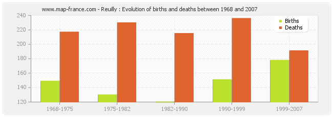 Reuilly : Evolution of births and deaths between 1968 and 2007