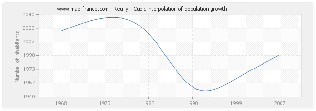 Reuilly : Cubic interpolation of population growth