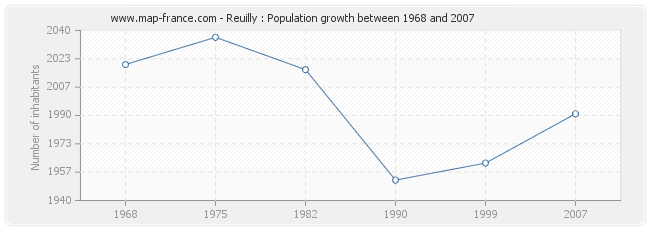 Population Reuilly