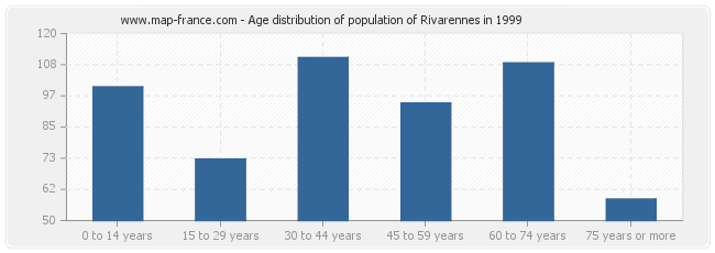 Age distribution of population of Rivarennes in 1999