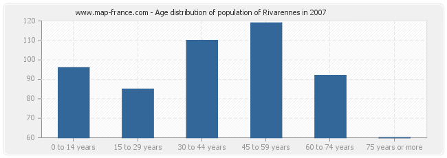 Age distribution of population of Rivarennes in 2007