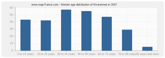 Women age distribution of Rivarennes in 2007