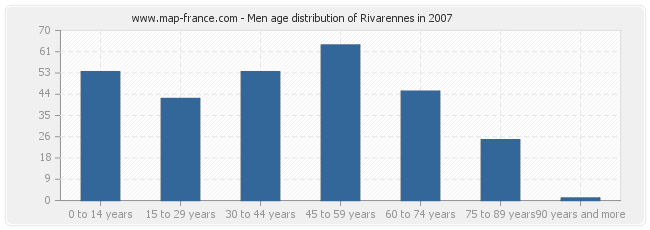 Men age distribution of Rivarennes in 2007