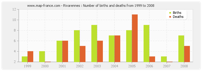 Rivarennes : Number of births and deaths from 1999 to 2008