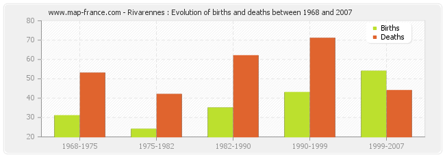 Rivarennes : Evolution of births and deaths between 1968 and 2007