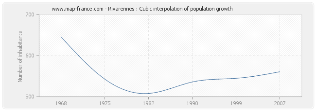 Rivarennes : Cubic interpolation of population growth