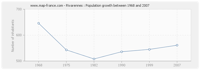 Population Rivarennes