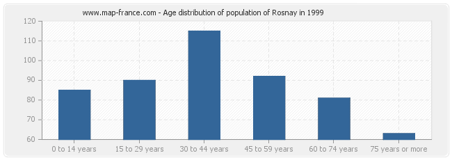 Age distribution of population of Rosnay in 1999