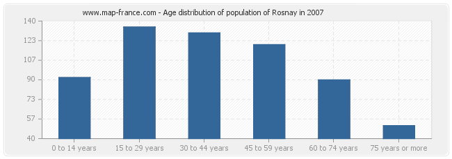 Age distribution of population of Rosnay in 2007