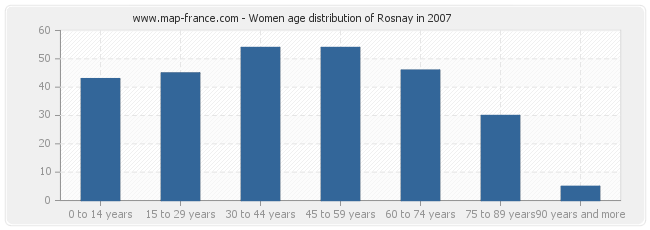 Women age distribution of Rosnay in 2007