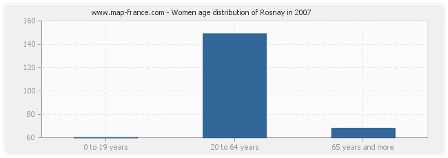 Women age distribution of Rosnay in 2007