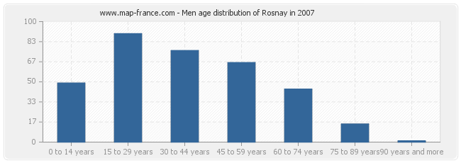 Men age distribution of Rosnay in 2007