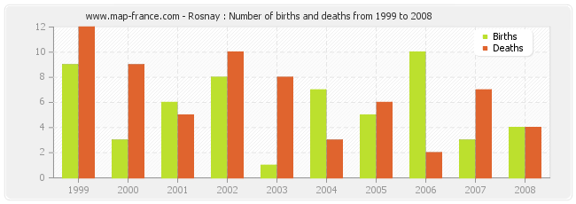 Rosnay : Number of births and deaths from 1999 to 2008