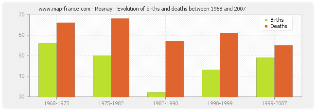 Rosnay : Evolution of births and deaths between 1968 and 2007