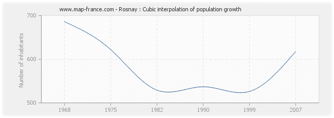 Rosnay : Cubic interpolation of population growth