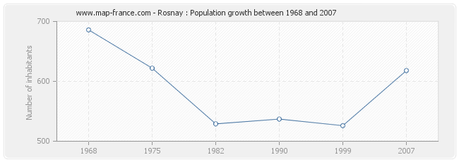 Population Rosnay