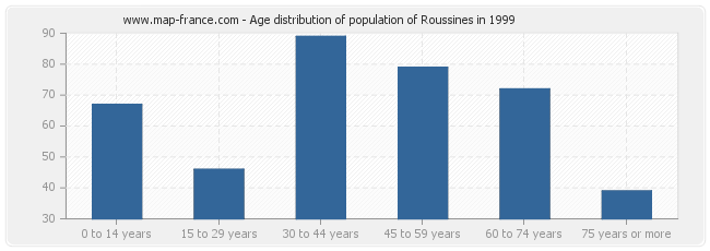 Age distribution of population of Roussines in 1999