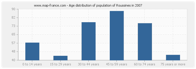 Age distribution of population of Roussines in 2007