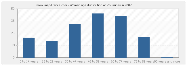 Women age distribution of Roussines in 2007