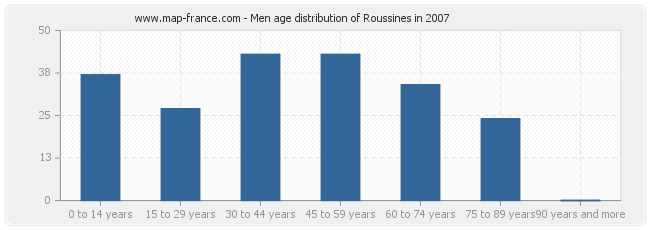 Men age distribution of Roussines in 2007
