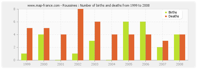 Roussines : Number of births and deaths from 1999 to 2008