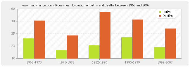 Roussines : Evolution of births and deaths between 1968 and 2007