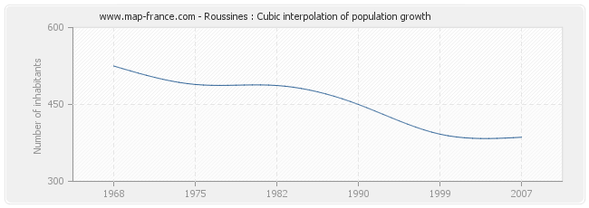 Roussines : Cubic interpolation of population growth