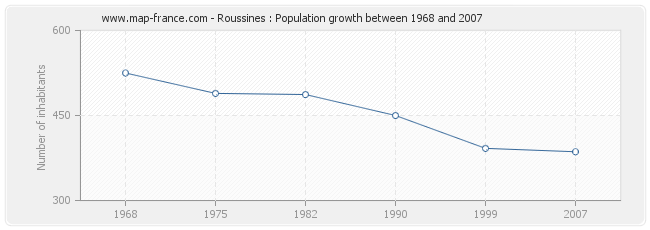 Population Roussines