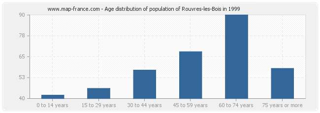 Age distribution of population of Rouvres-les-Bois in 1999