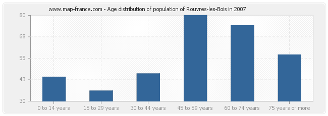 Age distribution of population of Rouvres-les-Bois in 2007