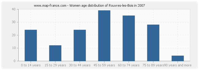 Women age distribution of Rouvres-les-Bois in 2007