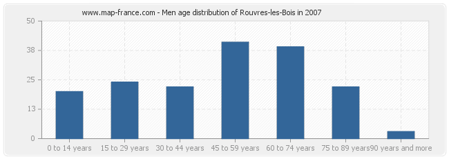 Men age distribution of Rouvres-les-Bois in 2007