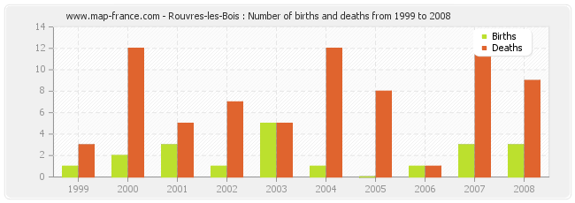 Rouvres-les-Bois : Number of births and deaths from 1999 to 2008