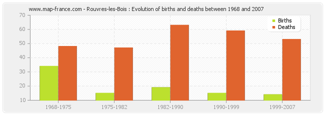 Rouvres-les-Bois : Evolution of births and deaths between 1968 and 2007