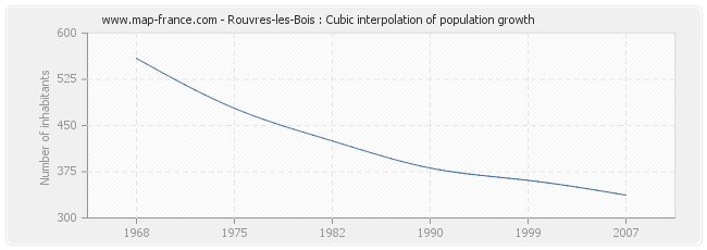 Rouvres-les-Bois : Cubic interpolation of population growth