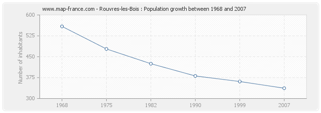 Population Rouvres-les-Bois