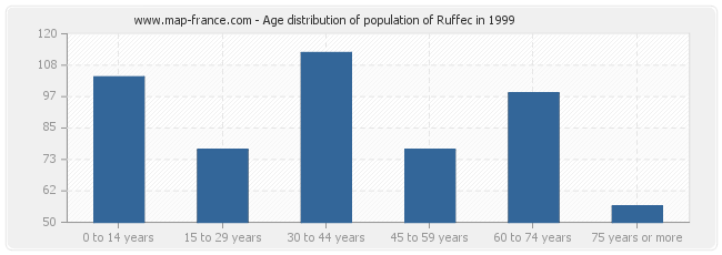 Age distribution of population of Ruffec in 1999