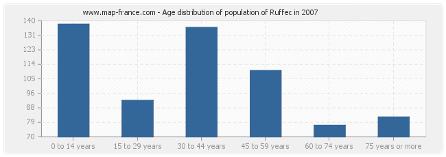 Age distribution of population of Ruffec in 2007