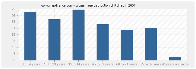 Women age distribution of Ruffec in 2007