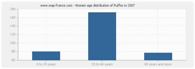 Women age distribution of Ruffec in 2007
