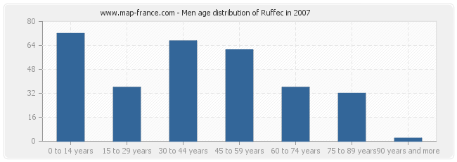 Men age distribution of Ruffec in 2007