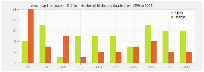 Ruffec : Number of births and deaths from 1999 to 2008