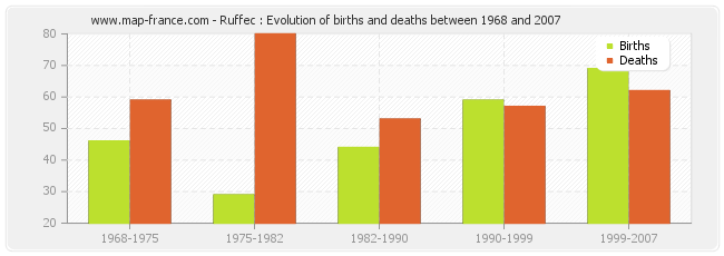 Ruffec : Evolution of births and deaths between 1968 and 2007