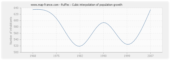 Ruffec : Cubic interpolation of population growth