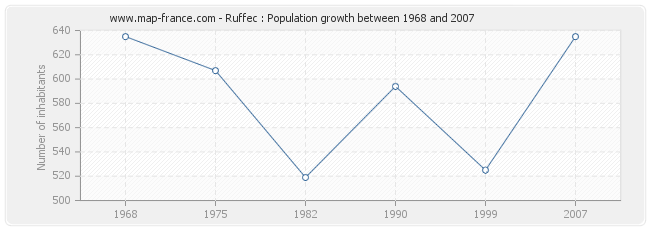 Population Ruffec