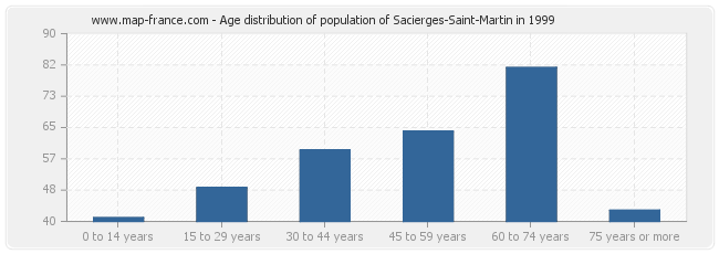 Age distribution of population of Sacierges-Saint-Martin in 1999