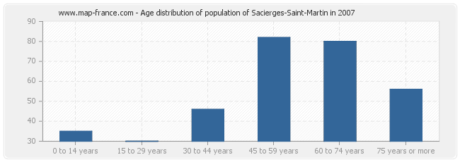 Age distribution of population of Sacierges-Saint-Martin in 2007